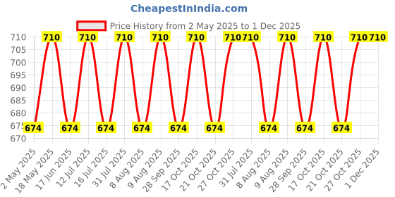 amazon.in Zinc L carnosine Supplement Chewable tablets | Strengthen Digestive tract, Laky Gut, Immunity Booster, Improve Taste buds function, Neurotransmitter Support | Healthy Skin, Acne, Hair Loss, IBS, IBD, Gastric Ulcer Support - 60 sugar free Price History Graph from 2 May 2025 to 30 Nov 2025