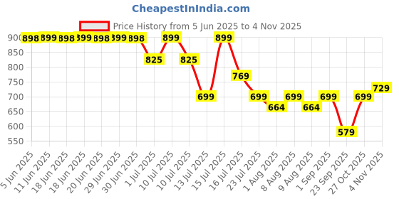 amazon.in ambrosial Zinc Picolinate 30mg, High Strength Zinc Supplements, Best Tablet for Immune Support, Bones, Hair, Skin, Nails, Supplement for Men & Women, Pack of 1-120 Tablets ambrosial Price History Graph from 5 Jun 2025 to 2 Nov 2025