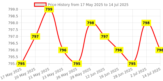 amazon.in Zinc Picolinate 50mg, 300 Capsules (Immune Support) Non-GMO, Gluten Free (300 Day Supply Price History Graph from 17 May 2025 to 14 Jul 2025