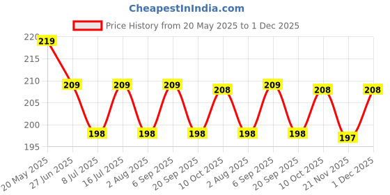amazon.in Zinc Rotary Latch Bathroom Latch Bolt Lock SuperBolt Window Latch Price History Graph from 20 May 2025 to 1 Dec 2025