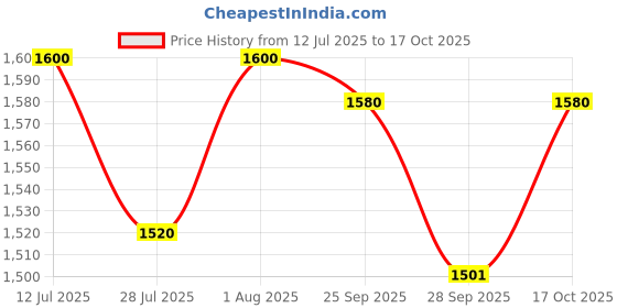 amazon.in zincasin +plus Zinc L carnosine, Vitamin U, DGL Deglycyrrhizinated Licorice Root, Mastic gum Supplements | Gastric Reflux, IBS, H pylori, Bloating, Gut health Support - 60 tablets Price History Graph from 12 Jul 2025 to 17 Oct 2025