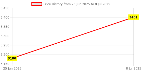 amazon.in Zing Green Products Electrical Cord Plug Lockout Device, Fits 2 and 3 Pronged Plugs, Includes Dual Keys, Red Price History Graph from 25 Jun 2025 to 8 Jul 2025