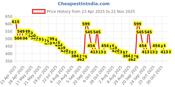 amazon.in Zingther 2M (6.6ft) Braided USB C to HDMI Cable, 4K@60Hz, Compatible with iPhone 15 Pro, MacBook Pro, iPad Pro, Laptops, Monitors, TVs Price History Graph from 23 Apr 2025 to 22 Nov 2025