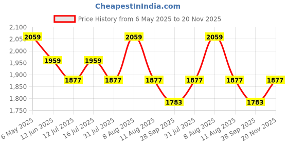 amazon.in zingup 3.5L Cool Mist Humidifier – Leak-Proof, Ultra-Quiet, Auto Shut-Off | Perfect for Bedroom & Baby Nursery (Green) zingup Price History Graph from 6 May 2025 to 20 Nov 2025