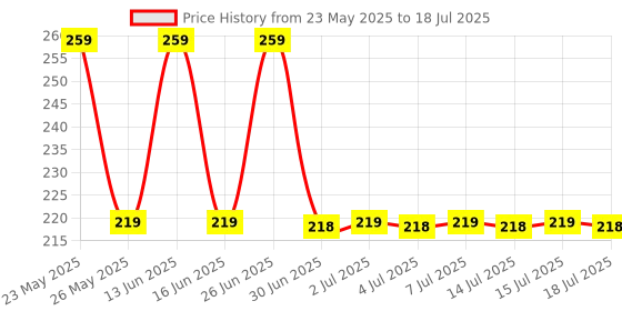 amazon.in ZingZap Solar Powered Motion-Sensor Wall Lamp Tri-Mode Motion Sensor with Dual-Brightness Setting Both Indoor/Outdoor All Weather-Proof, Aesthetic Design for Entry, Garden Price History Graph from 23 May 2025 to 15 Jul 2025