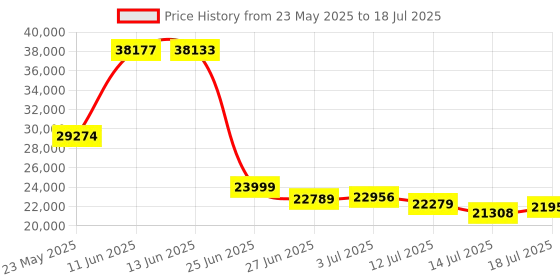 amazon.in Zink Kodak Step Printer Wireless Mobile Photo Printer Zero Ink Technology & Kodak App for iOS & Android (White) Gift Bundle Price History Graph from 23 May 2025 to 14 Jul 2025