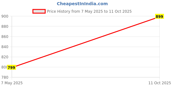 amazon.in zink london Women's Black Solid Parallel Trouser zink london Price History Graph from 7 May 2025 to 11 Oct 2025