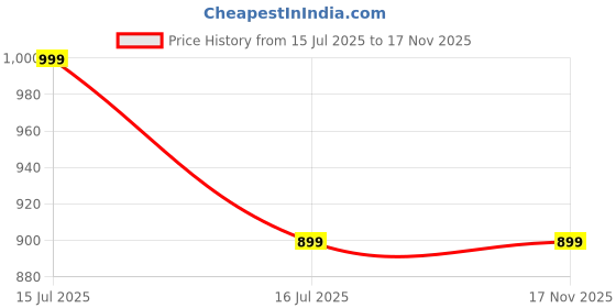 amazon.in zink london Women's Green Schiffli Short Pant zink london Price History Graph from 15 Jul 2025 to 16 Nov 2025