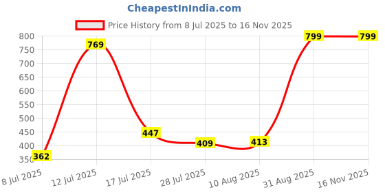 amazon.in Zinnia Ultra Soft Microfibre Printed Comforter | (Print - Shapes) (Stroke Red and Navy) Price History Graph from 8 Jul 2025 to 16 Nov 2025