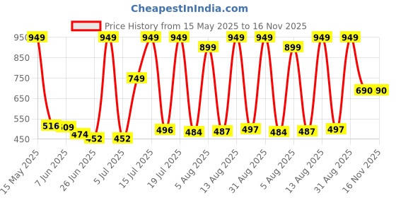 amazon.in Zinnia Ultra Soft Microfibre Reversible Comforter- Single 150 X 230 Cm, Bright Green and Deep Blue., 200 TC(Solid - Vibrant) Price History Graph from 15 May 2025 to 16 Nov 2025