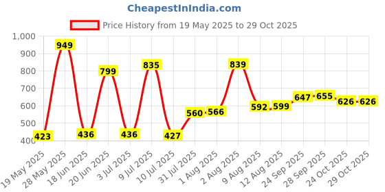 amazon.in Zinnia Ultra Soft Microfibre Reversible Comforter- Single 150 X 230 Cm, Pink and Teal., 200 TC(Solid - Vibrant) Price History Graph from 19 May 2025 to 27 Oct 2025