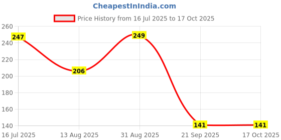amazon.in ZINQUI Bathroom Cleaning Brush With Wiper, 120° Rotate Floor Scrub With Long Handle for Tiles, Home Kitchen Cleaning Mop (2 in 1) Price History Graph from 16 Jul 2025 to 15 Oct 2025