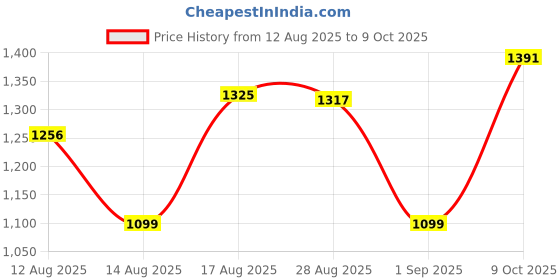 amazon.in ZINQUI Turbo Flush High Pressure Dredging Tool, High Pressure Toilet Plunger, Air Pump Plunger for Toilet, High Pressure Toilet Unblock One Shot Toilet Pipe Plunger for Clogged Pip Price History Graph from 12 Aug 2025 to 9 Oct 2025