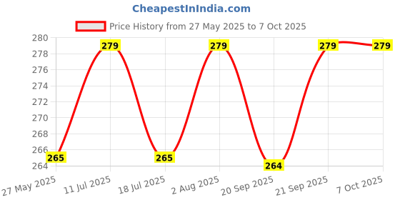 amazon.in zinrox ZINROX® Adjustable Swivel Hot Shoe Mount with 1/4" Screw – Universal Adapter for Mounting Video Camcorder Monitors, DSLR Cameras, and Accessories – Made in India zinrox Price History Graph from 27 May 2025 to 6 Oct 2025
