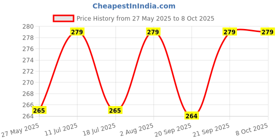 amazon.in zinrox ZINROX® Adjustable Swivel Hot Shoe Mount with 1/4" Screw – Universal Adapter for Mounting Video Camcorder Monitors, DSLR Cameras, and Accessories – Made in India zinrox Price History Graph from 27 May 2025 to 7 Oct 2025