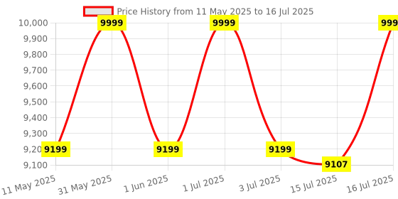 amazon.in ZINSO Interactive Flat Panel Display Stand | Flat Curved TVs, Height Adjustable Portable TV Cart Trolley with Bracket Mount and Castors | Colour-Black | Load Capacity Upto 100 kg (32-65 inch) zinso Price History Graph from 11 May 2025 to 16 Jul 2025
