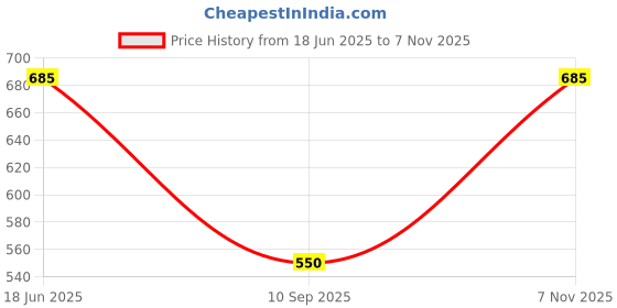 amazon.in zint Genuine Leather Shantiniketan Multicolour Elephant Design Women’s Clutch Purse zint Price History Graph from 18 Jun 2025 to 7 Nov 2025