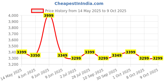 amazon.in Zinx Nseries Fl300 Thin Client :: ARM 2GHz Quad Core CPU | Windows 11 Pro | 2GB RAM | 8GB Flash ::1 Year Warranty zinx Price History Graph from 14 May 2025 to 9 Oct 2025