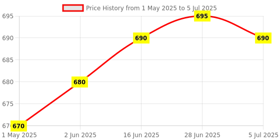 amazon.in Zinx PCI Express Card 4 Port USB 3.0 with 5V Sata Power Connector up to 5 Gbps Speed PCIe Card zinx Price History Graph from 1 May 2025 to 5 Jul 2025