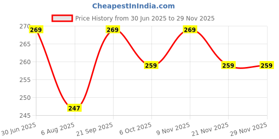 amazon.in ZINZA Fabric Adhesive Glue Strong Bond Clear Drying Waterproof Sew Glue Permanent Washable for Repair, Make Patches on Clothes, All Fabrics 50ML- pack of 1 Price History Graph from 30 Jun 2025 to 28 Nov 2025