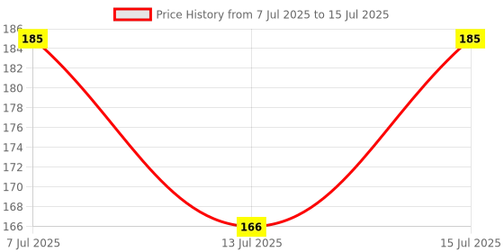 amazon.in ZINZA Multiuse Finger Jaap Counter Portable Hand Finger Counting Machine Digital Head Electronic Tally Counter (Pack of 1) Price History Graph from 7 Jul 2025 to 15 Jul 2025