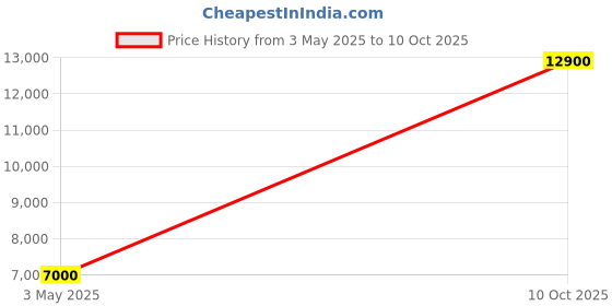 amazon.in ZINZINO Balance Test Kit Price History Graph from 3 May 2025 to 10 Oct 2025
