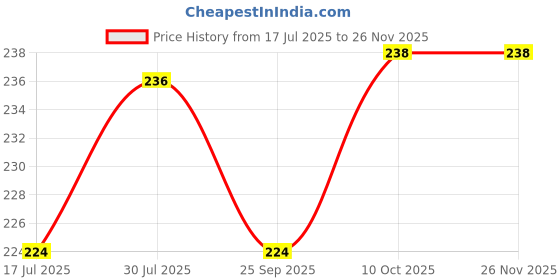 amazon.in ZIODIC 12inch water level Indicator/Aluminium scale Magnetic Carpenter's (30 cm) /Magnetic Carpenter's Level indicator for Home Renovation Price History Graph from 17 Jul 2025 to 24 Nov 2025