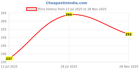amazon.in ZIODIC 6”- Inch Diamond Sharpening Stone for Knives, Scissors, Gardening Tools, Razors, Etc. (Multicolour, 152 x 50 MM) Price History Graph from 12 Jul 2025 to 28 Nov 2025