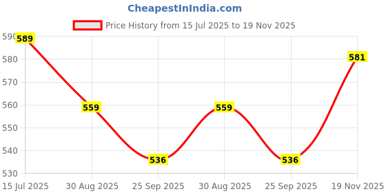 amazon.in Ziodic 7" Circlip Plier Set of 4 Pcs - Internal & External Bent/Straight Nose - Multicolour Price History Graph from 15 Jul 2025 to 19 Nov 2025