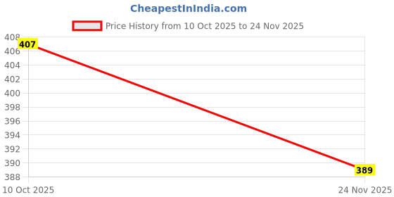 amazon.in ziodic Chain Wrench Oil Filter Tool Pipe Fittings Tools Sided Wrench (12 INCH) Price History Graph from 10 Oct 2025 to 24 Nov 2025