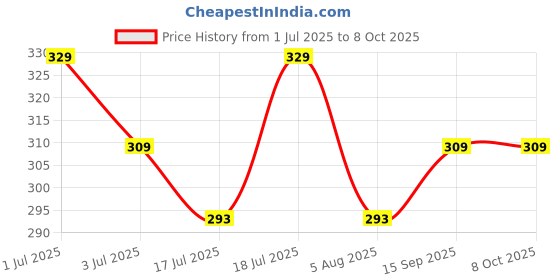 amazon.in ZIODIC Chrome Vanadium Steel Heavy Duty 3 Piece Set 1/4" 3/4" 1/2" Hex Shank Wrench Socket To Power Drill Adapter Bits Nut Driver Extension Bar Square Head For Automotive (SET OF 3 (1/2,3/4,1/4)) ziodic Price History Graph from 1 Jul 2025 to 8 Oct 2025