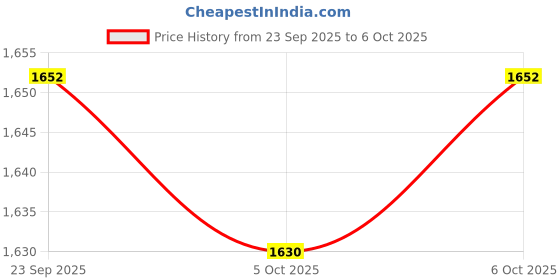 amazon.in ZIODIC Dial Indicator Gauge, 0-10mm/0.01mm, High Accuracy, Concentricity Measurement, with Flexible Magnetic Stand, Table Scale (Dial Indicator Gauge With Sand) Price History Graph from 23 Sep 2025 to 5 Oct 2025