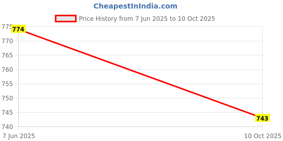 amazon.in ZIODIC Dial Indicator Gauge 0-10mm/0.01mm High Accuracy Dial Indicator Micrometer Precise Concentricity Measurement Instrument Tools Price History Graph from 7 Jun 2025 to 10 Oct 2025