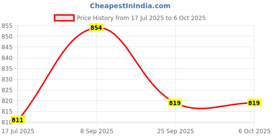 amazon.in ZIODIC Practical set Metric Handle Taps Dies Sets Kits Screw Thread Taps Carbon Steel M3-M12 Taps Dies Wrench Screw. (12 Pic) ziodic Price History Graph from 17 Jul 2025 to 6 Oct 2025