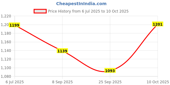 amazon.in ZIODIC Practical/set Metric Handle Taps Dies Sets Kits Screw Thread Taps Carbon Steel M3-M12 Dies Wrench Screw (20 Pic) Price History Graph from 6 Jul 2025 to 10 Oct 2025