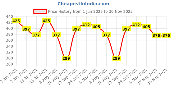 amazon.in ZIODIC Waterproof Glass Fiber Measuring Tape Strip | With End Hook & Pull Ring (30 Meter) Price History Graph from 1 Jun 2025 to 30 Nov 2025
