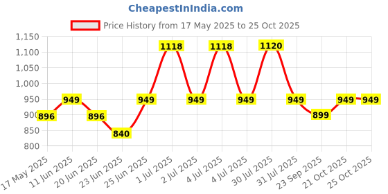 amazon.in nivia Zion-1 Running Spikes Shoes-Yellow nivia Price History Graph from 17 May 2025 to 25 Oct 2025