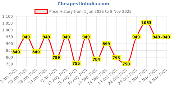 amazon.in nivia Zion-1 Running Spikes Shoes-Yellow nivia Price History Graph from 1 Jun 2025 to 8 Nov 2025