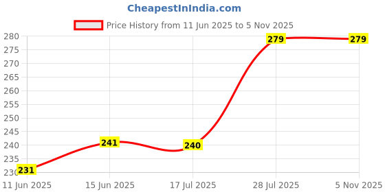 amazon.in ZIONY TOYZ Dancing Cactus Toy with 120+ Indian Songs – Interactive Dancing Cactus Toy USB Rechargeable | Sings, Dances & Lights Up | Sings, Wiggles, Records, and Repeats What You Say Price History Graph from 11 Jun 2025 to 4 Nov 2025