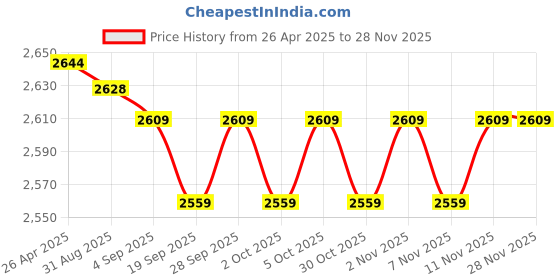 amazon.in Ziotek ziotek Price History Graph from 26 Apr 2025 to 26 Nov 2025