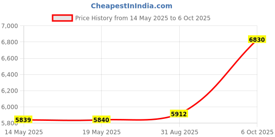 amazon.in Ziotek 2 To 1 VGA Switchbox DB15 ziotek Price History Graph from 14 May 2025 to 6 Oct 2025