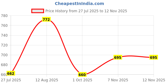 amazon.in fastrack Zip Around Wallet for Women, Girls and Ladies | with Multiple Card Holders | Ladies Purse Handbag | Wallets for Daily Casual Use | Trendy and Compact Wallets fastrack Price History Graph from 27 Jul 2025 to 12 Nov 2025