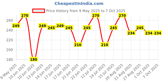 amazon.in zip Cabin Filter Swift Dzire / Ritz (ZIP FILTERS) zip Price History Graph from 9 May 2025 to 6 Oct 2025