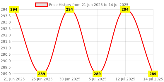 amazon.in ZIP Car AC filter suitable for Hyundai EON, i-10 GRAND & XCENT (PLASTIC NET) - ZC-6061 Price History Graph from 21 Jun 2025 to 14 Jul 2025