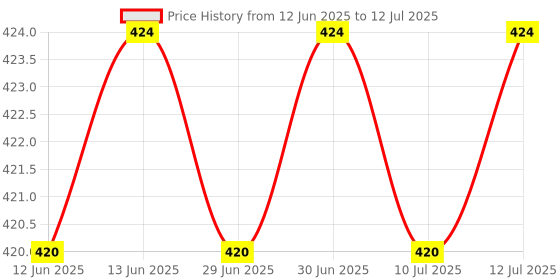 amazon.in ZIP Car AC filter suitable for Hyundai i-20 (SET OF 2 PCS.) (PLASTIC NET) - ZC-6068 Price History Graph from 12 Jun 2025 to 12 Jul 2025