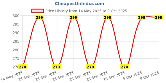amazon.in ZIP Car AC Filter suitable for Maruti ALTO 800 - ZC-6006 zip Price History Graph from 14 May 2025 to 9 Oct 2025