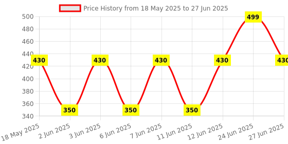 amazon.in ZIP Plastic Casing Cabin Filter Getz -Set of 2 Pieces zip Price History Graph from 18 May 2025 to 27 Jun 2025