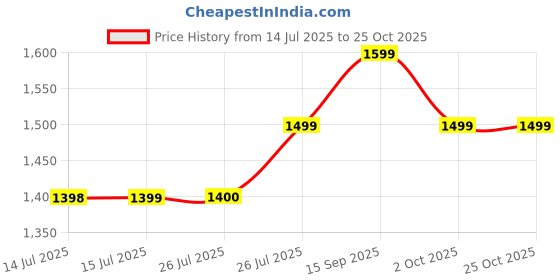 amazon.in the souled store Zip-Up: Beige Men Oversized Sweatshirts the souled store Price History Graph from 14 Jul 2025 to 25 Oct 2025