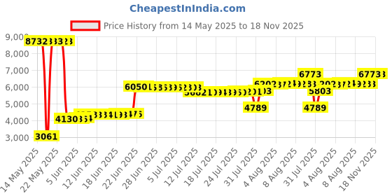 amazon.in vutru Zip UP Solid Sports Lightweight Track Workout Cropped Athletic Slim Fit Jacekts with Thumb Holes vutru Price History Graph from 14 May 2025 to 18 Nov 2025