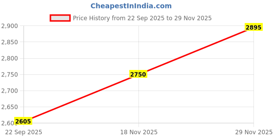 amazon.in fastrack Zip-Zone Sling Bag | Faux-Leather Women's Handbags | Sling for Casual Carry fastrack Price History Graph from 22 Sep 2025 to 29 Nov 2025